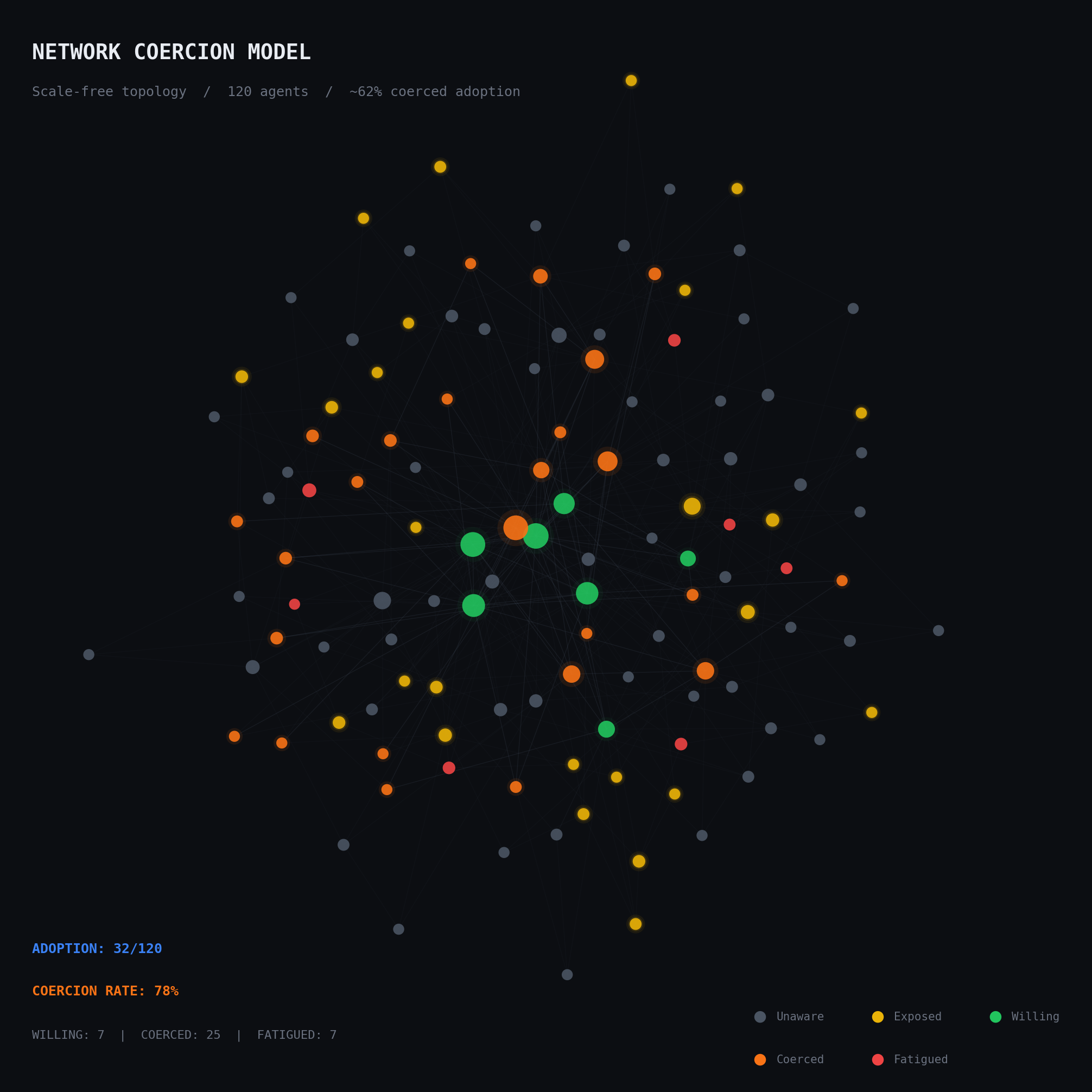 Network Coercion Model simulation showing 120 agents in five states across a scale-free network.