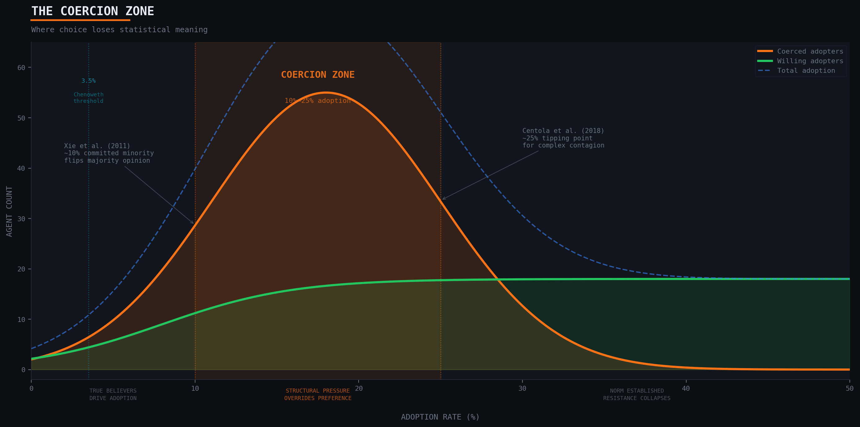 Chart showing coerced adopters peaking sharply between 10% and 25% adoption.