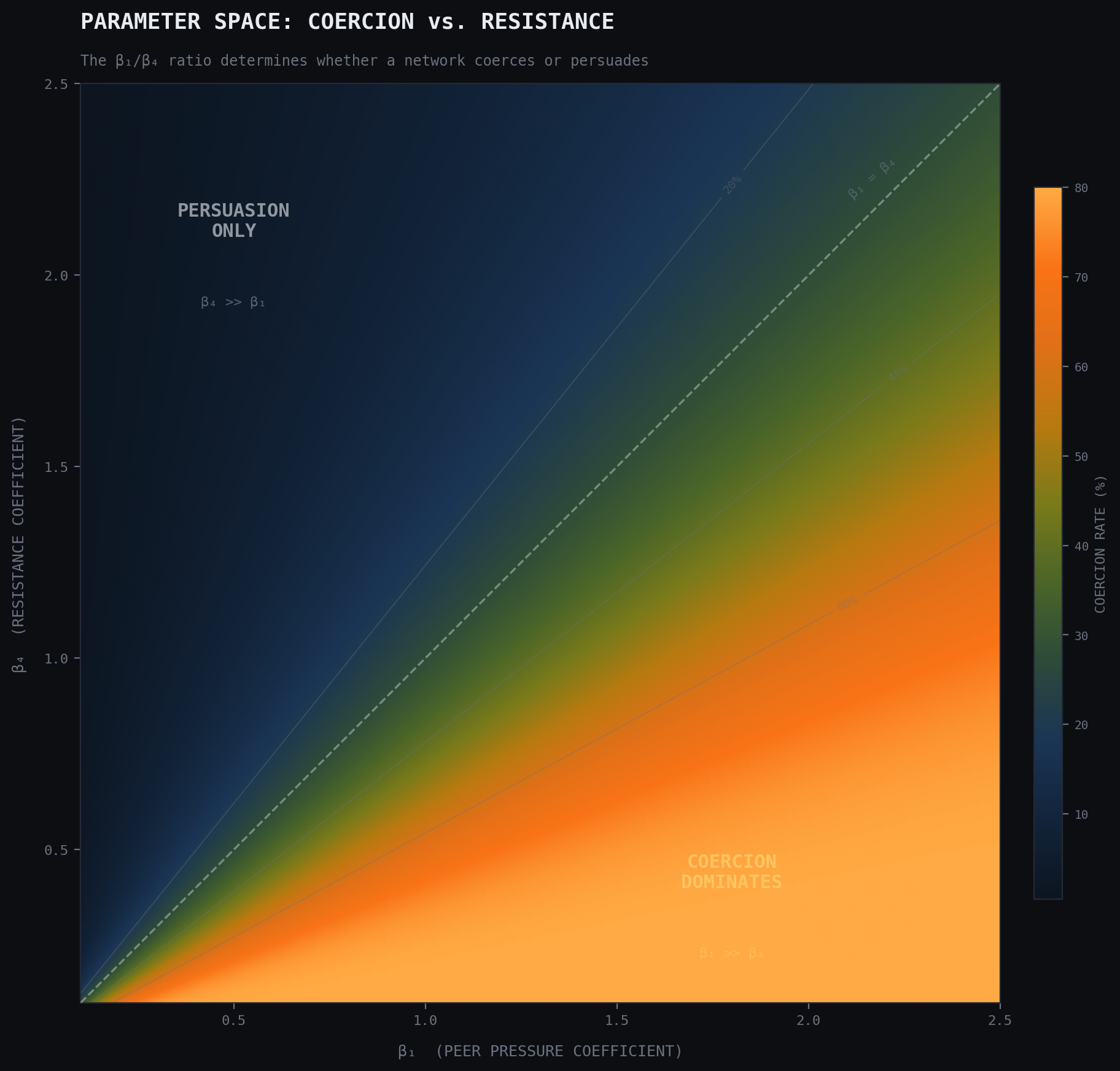 Heatmap showing coercion rates across the parameter space of peer pressure versus resistance.