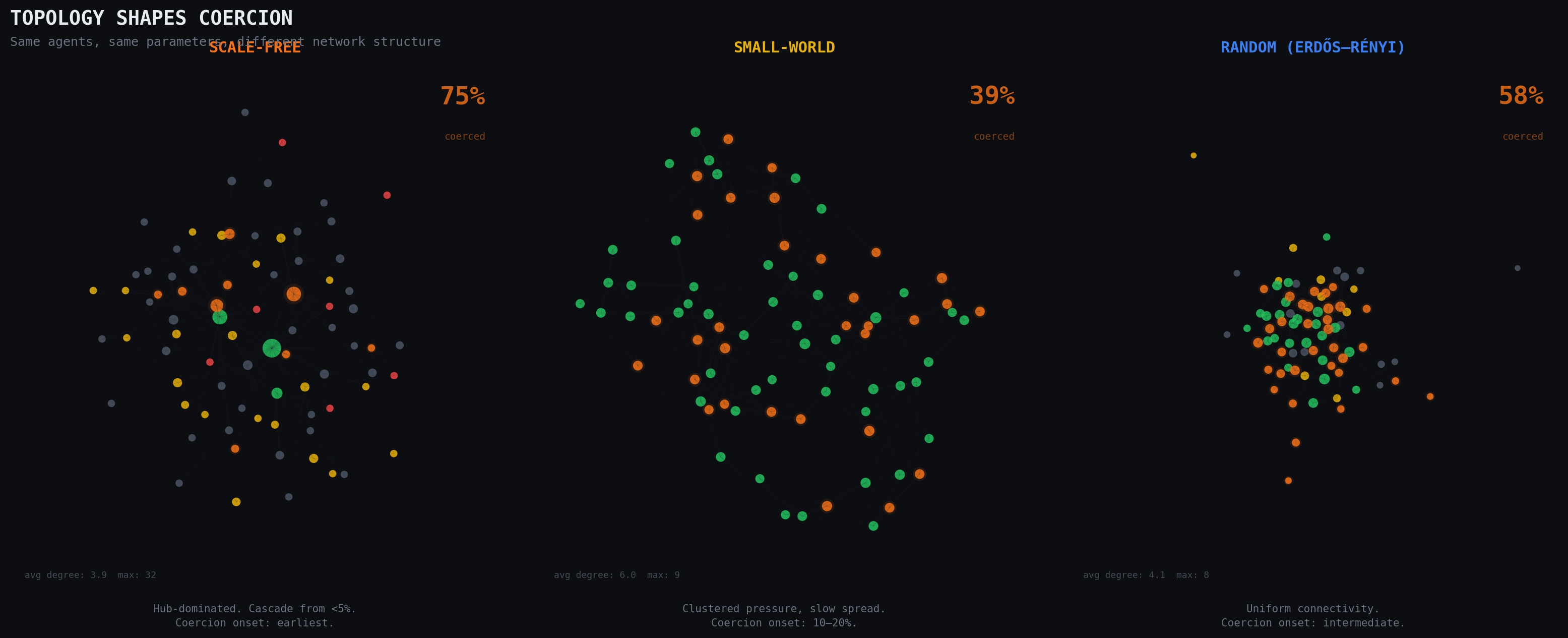 Three networks with identical agent parameters but different structures showing different coercion rates.
