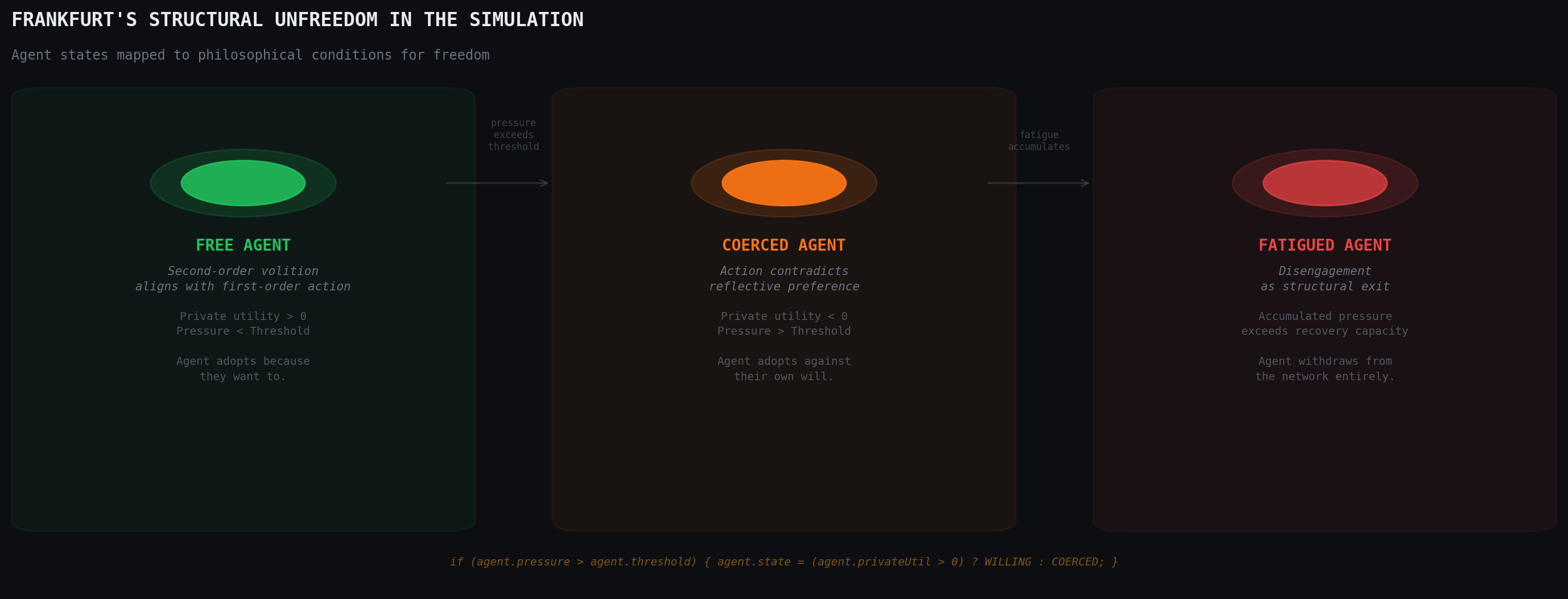 Frankfurt's Structural Unfreedom in the Simulation. Three agent states mapped to philosophical conditions for freedom: Free Agent, Coerced Agent, and Fatigued Agent.