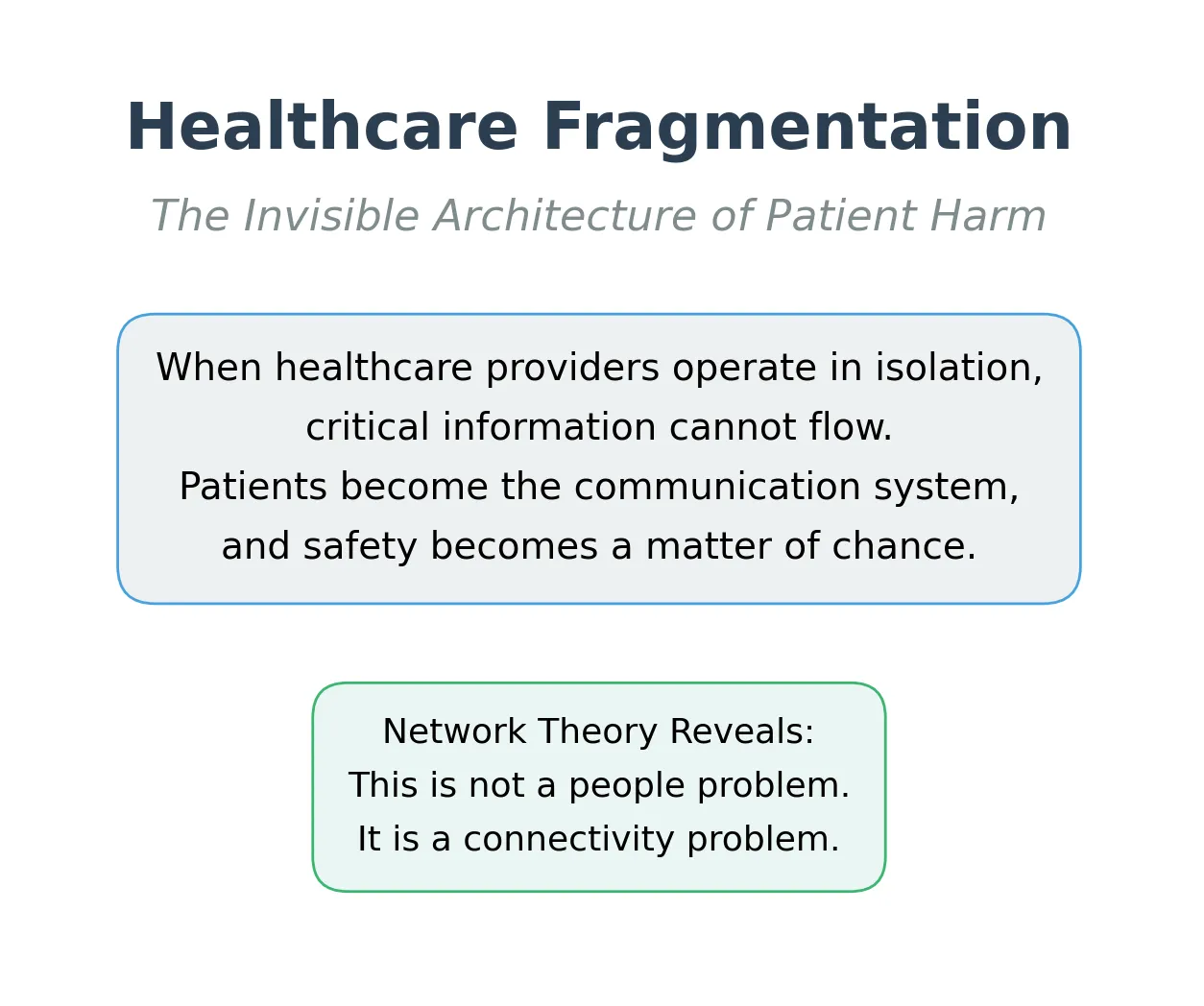 Healthcare Fragmentation: The Invisible Architecture of Patient Harm. When healthcare providers operate in isolation, critical information cannot flow. Patients become the communication system, and safety becomes a matter of chance.